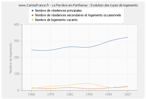 La Ferrière-en-Parthenay : Evolution des types de logements